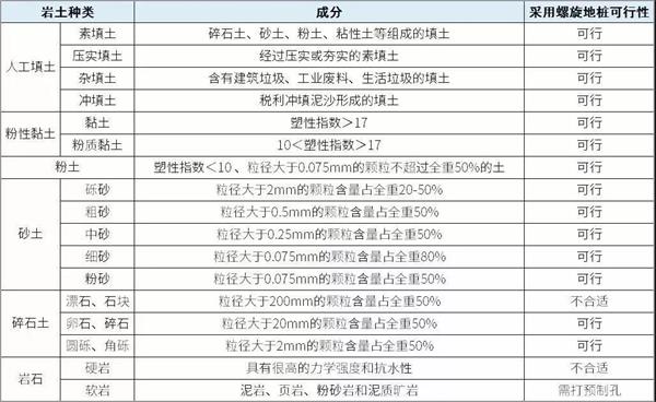 大同大棚螺旋地桩产品适用环境